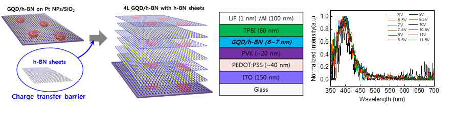 h-BN/GQD 레이어가 적층된 발광소자 특성 평가