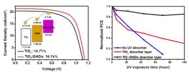 그래핀 양자점/이산화티탄 복합체로 구성된 광양극과 보호층 적용으로 향상된 페로브스카이트 태양전지 성능