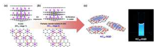 KC24로부터 박리된 고순도 청색 발현 그래핀 양자점