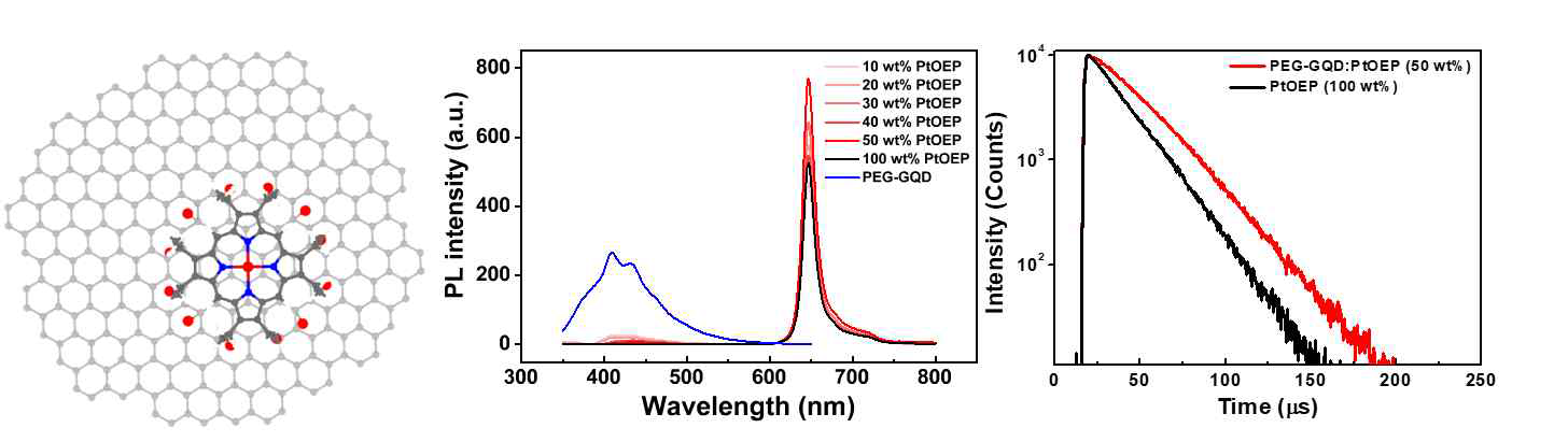 PEG-GQD:PtOEP의 합성 및 발광 특성 분석