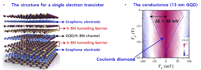 그래핀 양자점/h-BN 복합체를 이용한 단전자 트랜지스터