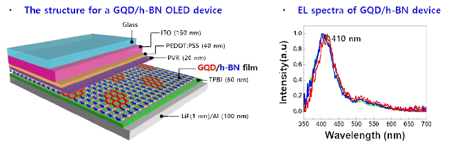 그래핀 양자점/h-BN 복합체를 이용한 발광 소자 구현
