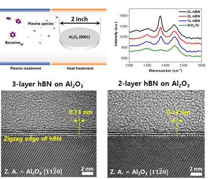 층수 조절이 가능한 대면적 h-BN 필름 합성