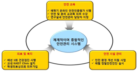 안전관리 체계