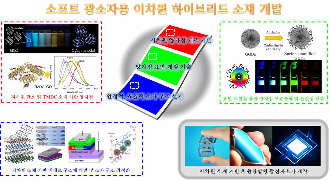 연구개발 개요