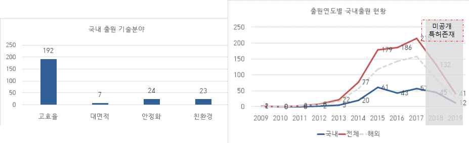 연구분야 별, 출원 연도별 출원현황