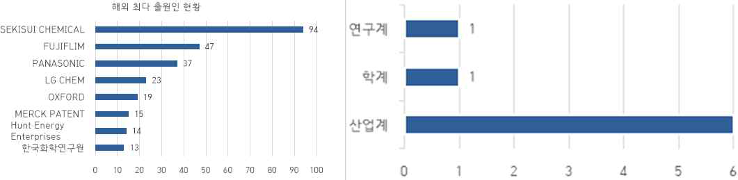 해외 특허 출원 현황