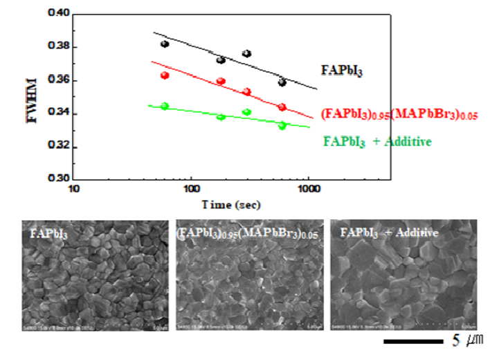 첨가제 도입에 따른 XRD 반치폭 변화 및 150도 3분 열처리 시 페로브스카이트 박막 이미지
