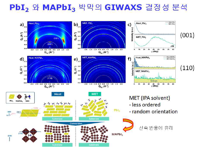 MET로 형성된 박막의 결정성 분석