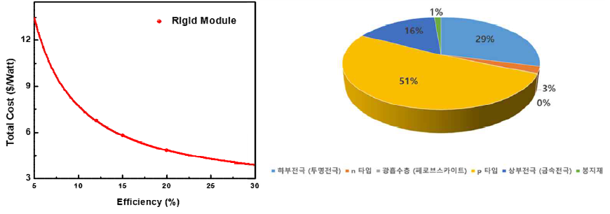 효율에 따른 예상 모듈 제작 단가와 각 구성 요소의 비율