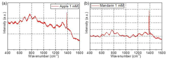 타투 타입 SERS 기판을 (a) 사과와 (b) 귤 표면에 부착하여 측정한 1 mM 타이람의 SERS 스펙트럼