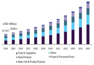 제품별 미국 유기농 음식 시장 규모 (2014-2025, Grand View Research 사)