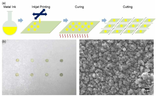 (a) 타투 타입 SERS 기판 제작 공정 개락도. 타투 타입 기판 위에 제작된 은나노입자 패턴의 (b) 사진과 (c) 주사전자현미경 관측 결과