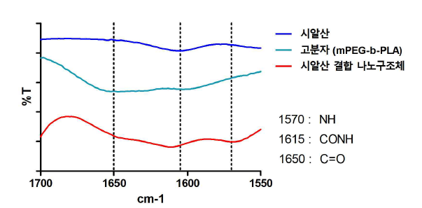 시알산 및 결합형 시알산-나노구조체의 FT-IR 결과