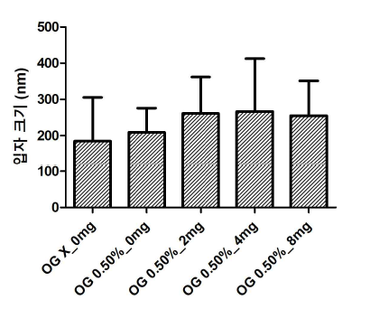 OG 및 시알산 포함 나노구조체 크기