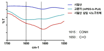 시알산 및 삽입형 시알산-나노구조체의 FT-IR 결과
