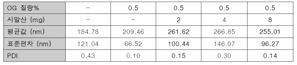 OG을 포함하는 삽입형 시알산-나노구조체 평균값, 표준편차 및 PDI