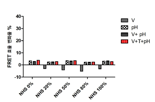 결합형 시알산-나노구조체의 인플루엔자 바이러스 (H9N2) 반응성 비교 그래프
