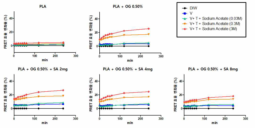 pH버퍼의 다양한 농도 조건에서 인플루엔자 바이러스에 의한 나노구조체의 FRET 효율 변화율