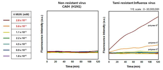 항바이러스제 나노구조체를 이용한 바이러스의 뉴라미니다아제 저해제에 대한 내성여부 검출