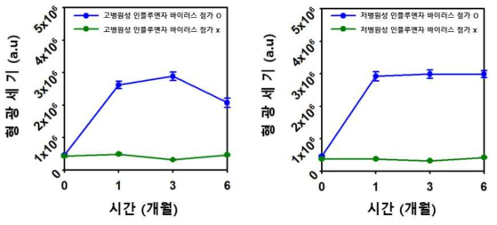 시간별 고병원성 및 저병원성 인플루엔자 바이러스 검출