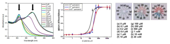 L-Cysteine 에 의한 골드나노 입자 응집 확인