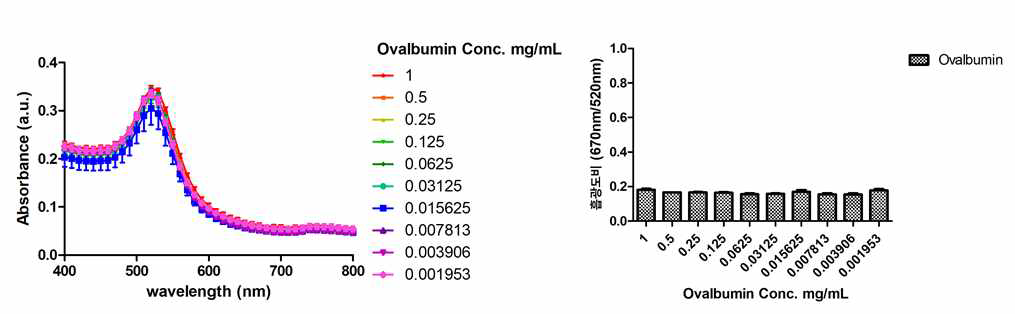 오브알부민과 골드나노 입자 혼합 후 흡광 파장 유지 확인