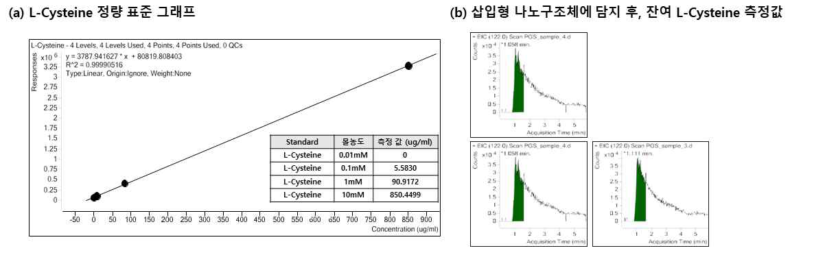 LC-MS로 측정한 L-cysteine 몰농도 정량 표준 그래프 및 잔여 몰농도 측정피크