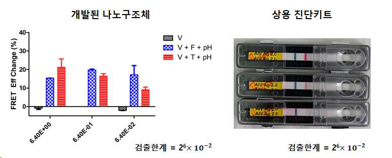 다양한 농도의 고병원성 조류인플루엔자 (H5N1) 검체에 대한 검출