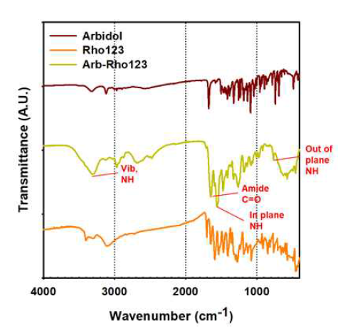 FT-IR을 통한 Arb-Rho123 합성 확인