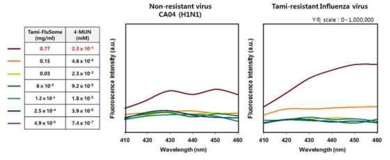 항바이러스제 나노구조체를 이용한 뉴라미니다아제의 농도별 검출