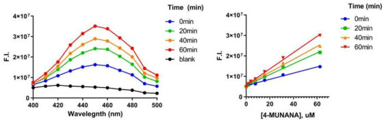 H9N2 바이러스에 대한 나노프로브 (7.8μM) 의 시간에 따른 형광세기(F.I.) 변화 및 농도에 따른 형광세기 변화 (F.I.)