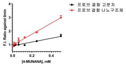 비내성 검출 프로브 결합 고분자와 나노구조체의 농도에 따른 신호 증가 비율