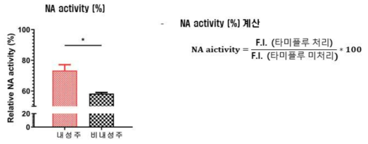 프로브 결합 나노구조체를 통해 검출한 내성 및 비내성주의 뉴라미니다아제 활성 비교