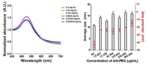 알비돌 결합된 금 나노입자의 최적화된 합성 조건 확인을 위한 UV-vis 및 DLS/Zeta 결과