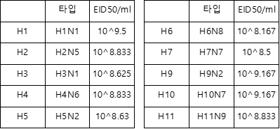 10종의 조류 인플루엔자 바이러스 titer (EID50/mL)