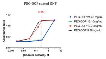 Sodium acetate (pH 버퍼)에 대한 PEG-DOP/GNP 코팅 금 나노 입자 안정성 테스트
