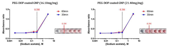 Sodium acetate (pH 버퍼) 에 대한 금 나노 입자의 안정성 테스트 (시간조건)