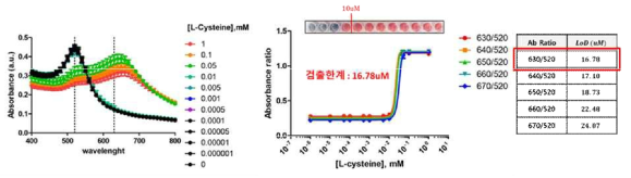 PEG-DOP/GNP 비율 21.4mg/mL 골드 나노 입자의 검출 한계