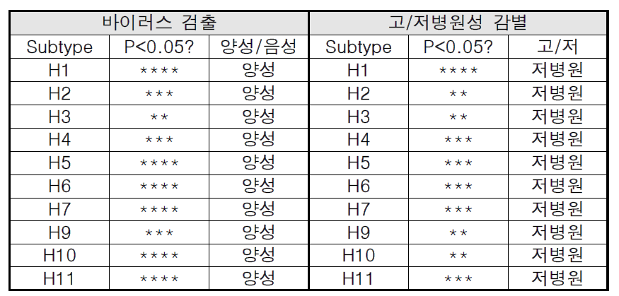 저병원성 조류 인플루엔자 분변 샘플 검출 및 고/저병원성 감별 (* ; p < 0.05, ** ; p < 0.01, *** ; p < 0.001, ns ; not significant)