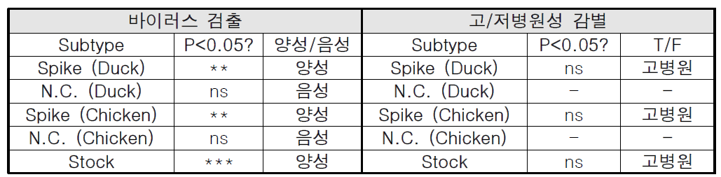 고병원성 조류 인플루엔자 분변 샘플 검출 및 고/저병원성 감별 (* ; p < 0.05, ** ; p < 0.01, *** ; p < 0.001, ns ; not significant)