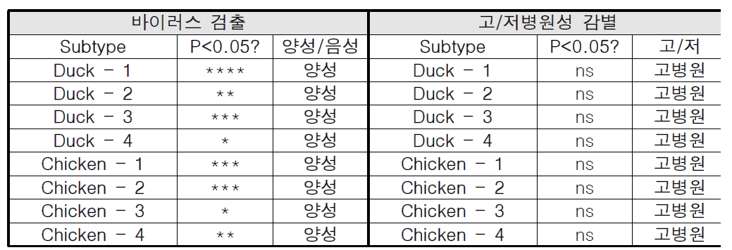 다양한 titer의 고병원성 조류 인플루엔자 분변 샘플 검출 및 고/저병원성 감별 (* ; p < 0.05, ** ; p < 0.01, *** ; p < 0.001, ns ; not significant)
