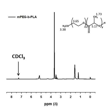 mPEG-b-PLA 의 NMR 분석
