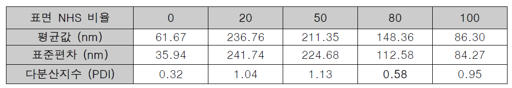 표면 NHS 포함 비율% 별 입자 평균값, 표준편차 및 PDI