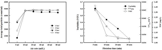 Ave. particle by air/bar(Left) and Turbidity, UV254 and TOC by flotation time(Right)