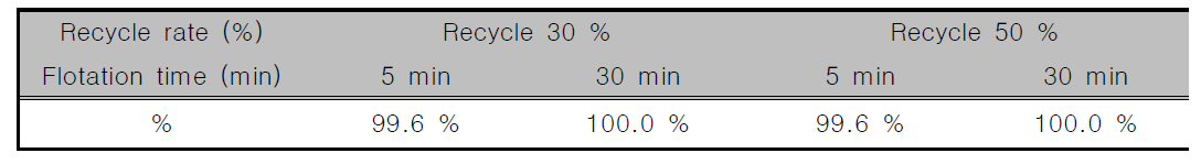 Cell removal according to recycle rate and flotation time