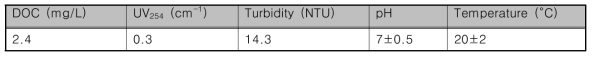 Synthetic water characteristics