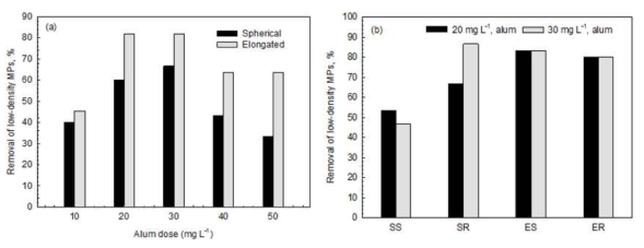 Removal of low-density MPs with, (a) different shape and (b) different shape combined with surface morphology. Note: SS is spherical-smooth, SR is spherical-rough, ES is elongated-smooth, and ER is elongated rough