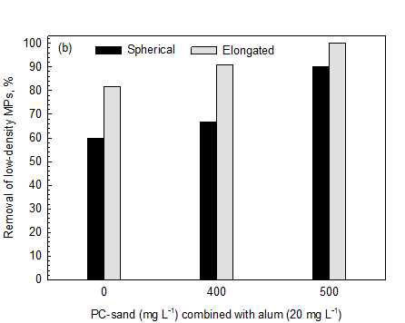 Removal behaviour of low-density MPs with different shape