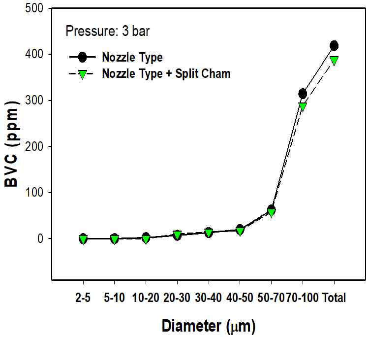 Total particle by distribution